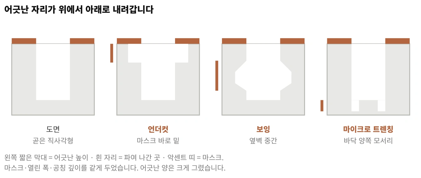 본문 p.193 식각 프로파일: 도면·언더컷·보잉·마이크로 트렌칭 비교