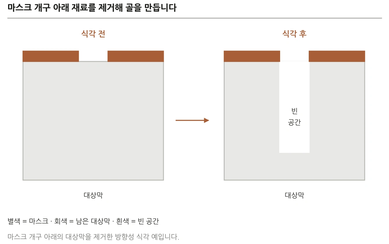식각 전후 비교: 마스크 개구 아래 대상막이 제거되어 골이 생기는 과정